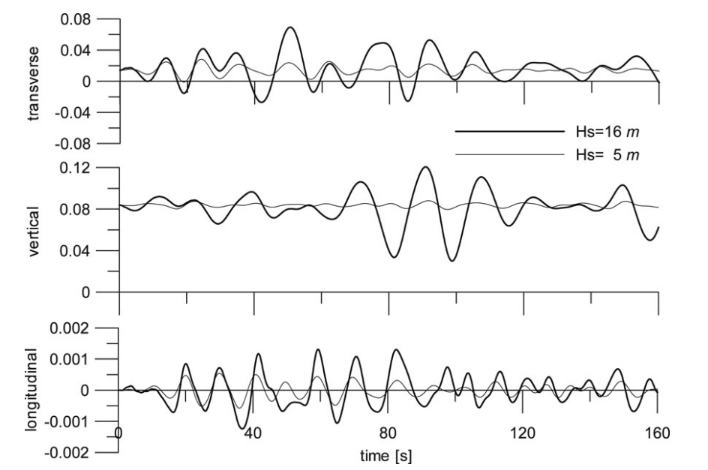 Displacement time histories (m) under hydrodynamic excitation